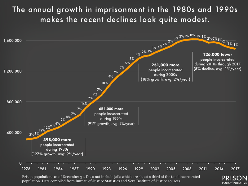 graph showing the combined U.S. prison population from 1978 to 2017 along with the annual change. Incarceration grew 7-9% year in the 1980s and 1990s, but is shrinking now at a much slower rate, only about 1% a year.