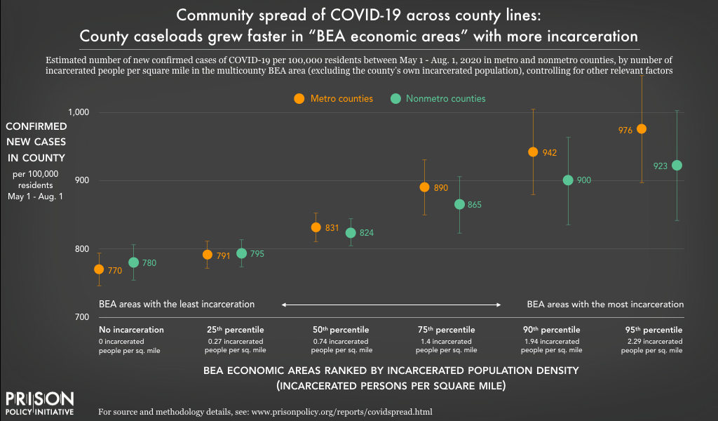 Chart showing the number of COVID-19 cases, per 100,000 residents, expected in counties between May 1 and August 1, depending on the number of incarcerated people per square mile in all other counties in the same BEA economic area. With no incarceration in the surrounding counties, an average nonmetro county could expect about 780 new cases per 100,000 over those three months, and an average metro county could expect about 770 new cases per 100,000. But in an economic area at the 95th percentile for incarceration, a nonmetro county could expect about 923 new cases per 100,000, and a metro county about 976 cases per 100,000, over the same time period.