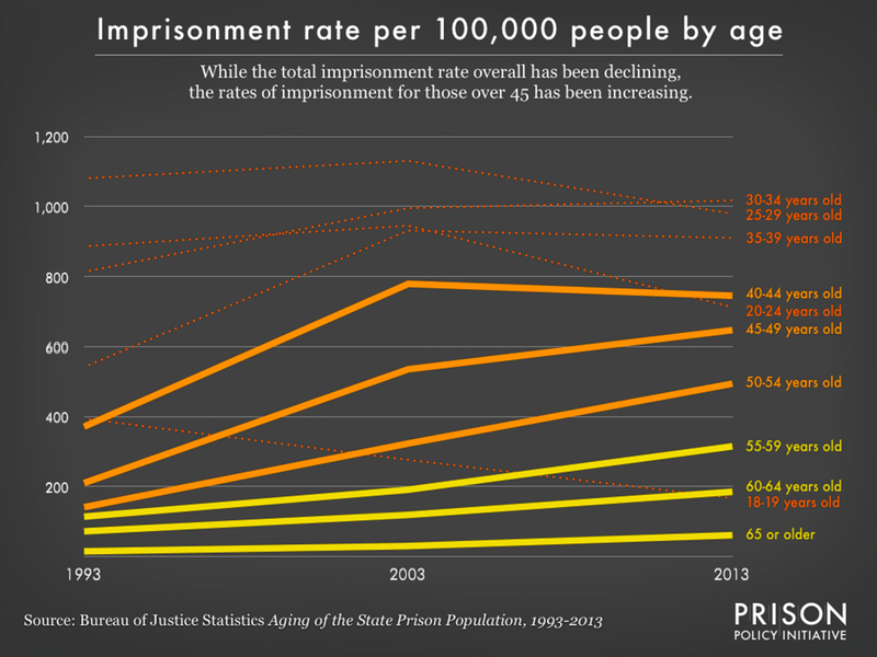 Graph showing imprisonment rates by age group from 1993 to 2013