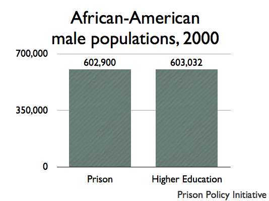 graph of Black male population in prison and higher education