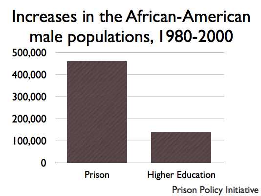 graph of increases in the Black population in prison and higher education 1980-2000