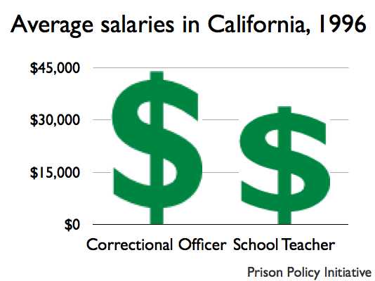 graph of California Salaries for teachers and correctional officers