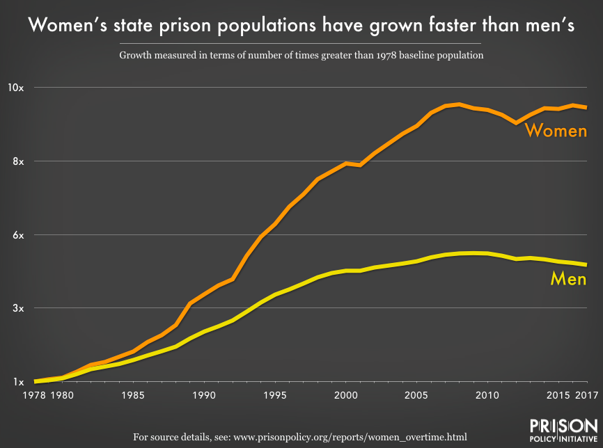 Graph showing the differential growth rates of women's and men's prisons from 1978 to 2017. Women's prisons are grown more than twice as fast as men's prisons.