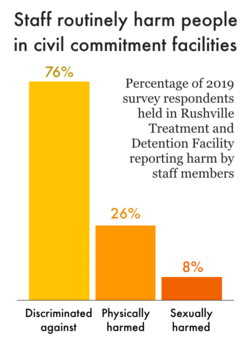 Chart showing 76% of people in Rushville Treatment and Detention facility report being discriminate against by staff.
