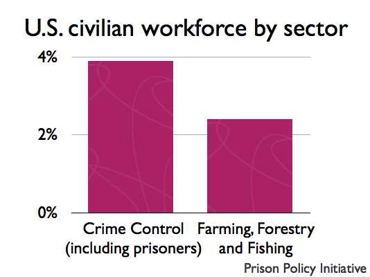 graph of civilian workforce for crime control and forestry, farming and fishing
