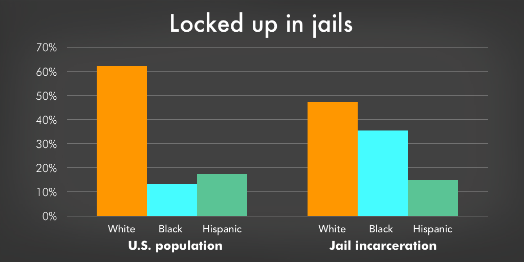 Graph comparing the racial composition of the U.S. with the racial composition of those in jail.
