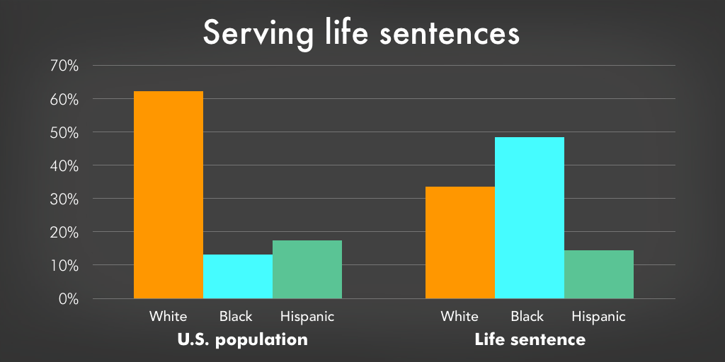 Graph comparing the racial composition of the U.S. with the racial composition of those sentenced to life in prison.
