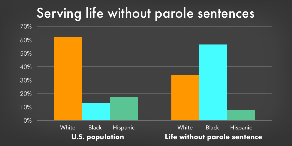 Graph comparing the racial composition of the U.S. with the racial composition of those sentenced to life without parole.