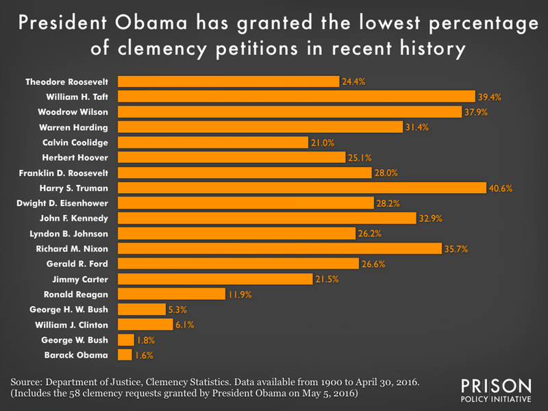 Comparing the percentage of clemency petitions granted by each president since Theodore Roosevelt shows that President Obama has granted the least