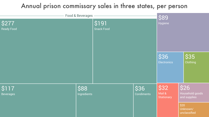 Image showing the average breakdown of commissary sales in three stats by product category. Food accounts for by far the most sales, followed by hygiene, electronics, and clothing.