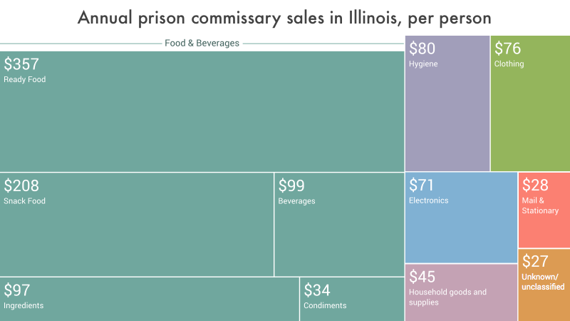 data visualization showing the per capita annual expenditures in Illinois prison commissaries