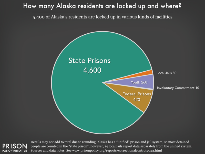 Pie chart showing that 5,100 Alaska residents are locked up in federal prisons, state prisons, local jails and other types of facilities