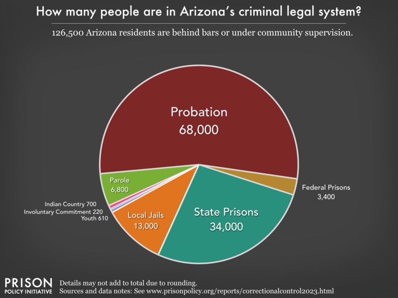 Pie chart showing that 145,000 Arizona residents are in various types of correctional facilities or under criminal justice supervision on probation or parole