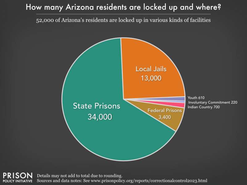 Pie chart showing that 62,000 Arizona residents are locked up in federal prisons, state prisons, local jails and other types of facilities