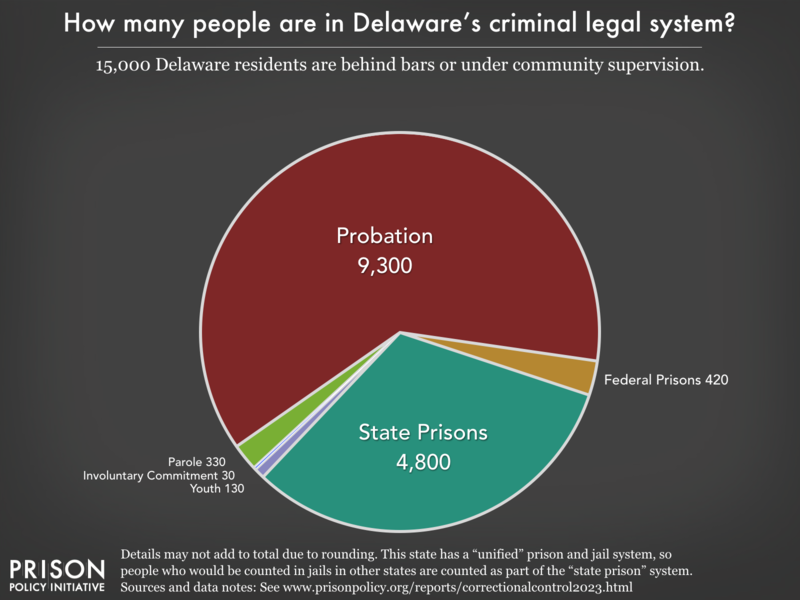 Pie chart showing that 23,000 Delaware residents are in various types of correctional facilities or under criminal justice supervision on probation or parole