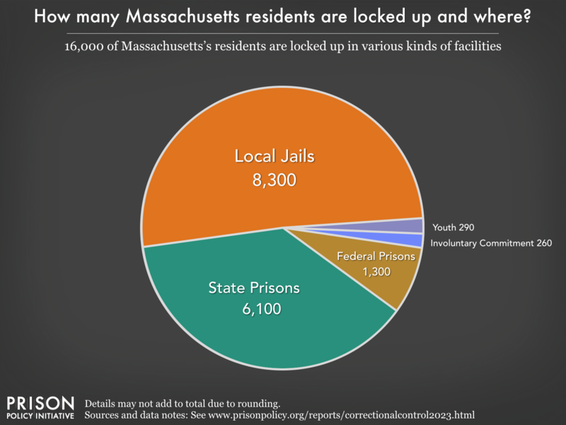 Pie chart showing that 22,000 Massachusetts residents are locked up in federal prisons, state prisons, local jails and other types of facilities