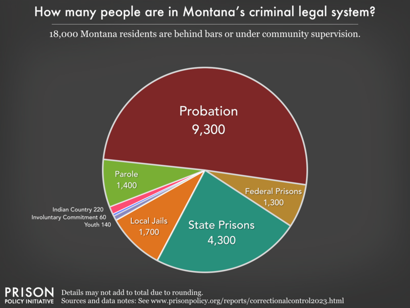 Pie chart showing that 17,000 Montana residents are in various types of correctional facilities or under criminal justice supervision on probation or parole
