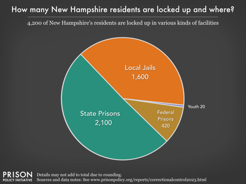 Pie chart showing that 5,300 New Hampshire residents are locked up in federal prisons, state prisons, local jails and other types of facilities