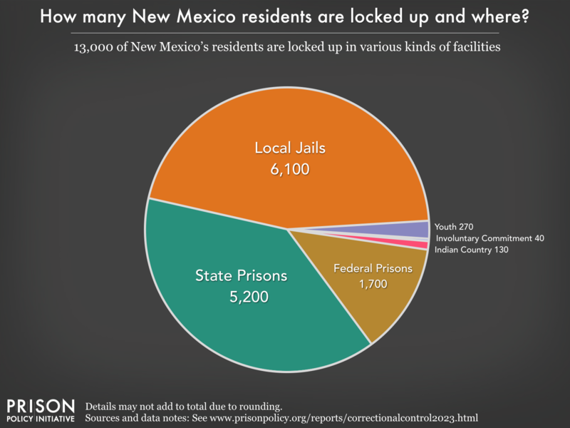 Pie chart showing that 18,000 New Mexico residents are locked up in federal prisons, state prisons, local jails and other types of facilities