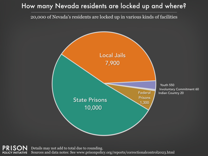 Pie chart showing that 23,000 Nevada residents are locked up in federal prisons, state prisons, local jails and other types of facilities