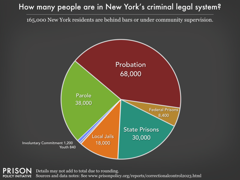 Pie chart showing that 231,000 New York residents are in various types of correctional facilities or under criminal justice supervision on probation or parole