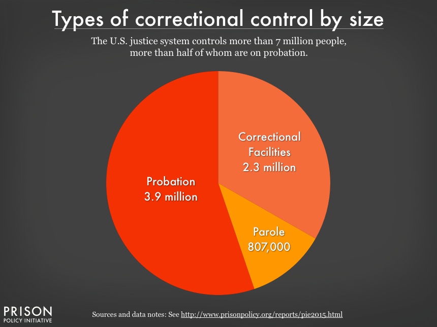 pie chart showing that people in correctional facilities are only about a third of the people under correctional control in the United States. Most (55%) are on probation. The remainder are on parole.