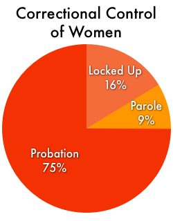 pie chart showing that women in correctional facilities make up only 16% of the women under correctional control in the United States. Most (75%) are on probation. The remainder are on parole