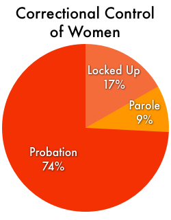 pie chart showing that women in correctional facilities make up only 17% of the women under correctional control in the United States. Most (74%) are on probation. The remainder are on parole