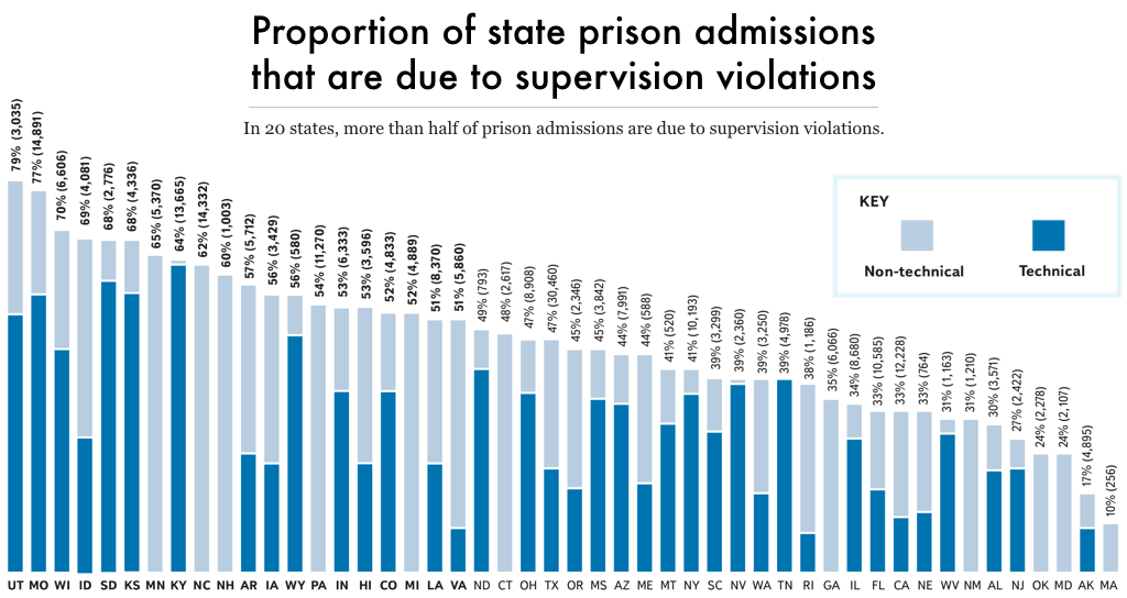 graph showing the percent of annual prison admissions in every state that are due to (technical or non-technical) violations of community supervision.