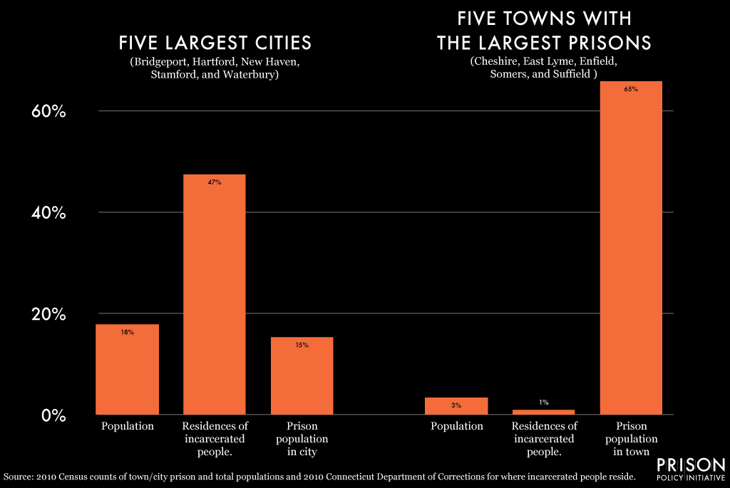 Graph showing that almost half of the incarcerated people in Connecticut come from 5 urban cities, but 65%  of the state's prison cells are in just 5 small towns.