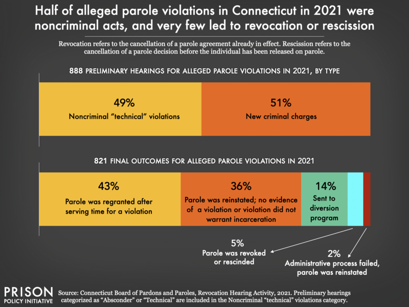 Bar chart showing half of alleged parole violations in CT in 2021 were for noncriminal acts