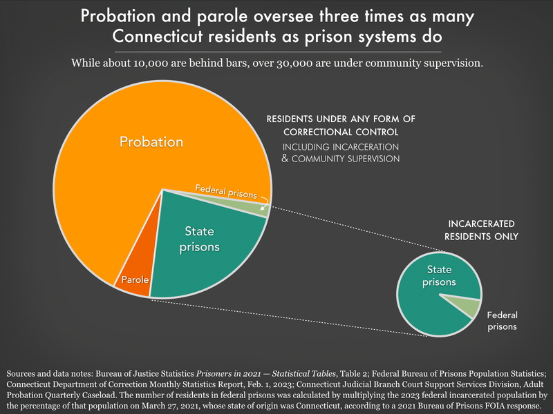 Pie chart showing roughly 3 times as many people on probation or parole in CT than in prisons