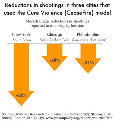 Chart showing the most dramatic reductions in shootings reported in New York, Chicago, and Philadelphia from the Cure Violence program. In New York's South Bronx, shootings fell 63%; in West Garfield Park, Chicago, shootings fell 28% due to the program; in Philadelphia, shootings fell 31% in gun crime hot spots due to the program.
