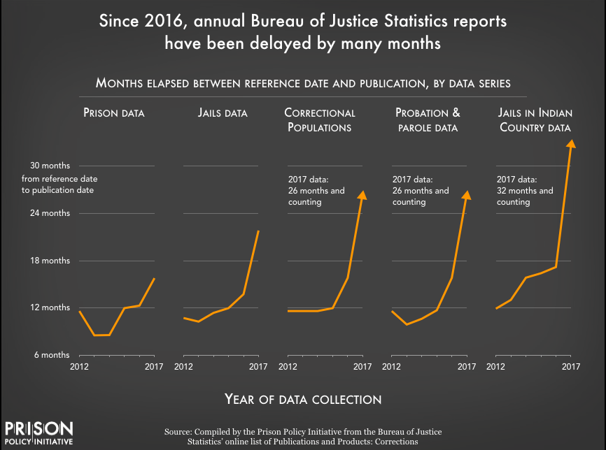 Chart showing that since 2016, the Bureau of Justice Statistics reports have been delayed by many months.