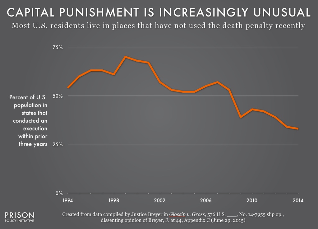 Capital Punishment Is Increasingly Unusual Prison Policy Initiative