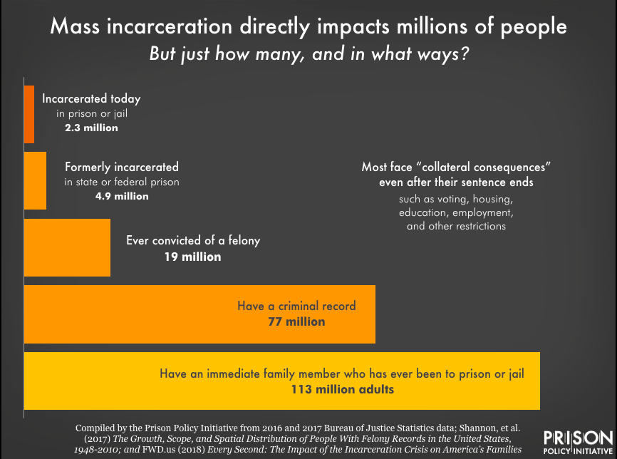 Chart showing how many people in the U.S. are directly impacted by mass incarceration. In addition to the 2.3 million people incarcerated today, 4.9 million are formerly imprisoned, 19 million have been convicted of a felony, 77 million have a criminal record, and 113 million adults have an immediate family member who has ever been to prison or jail.