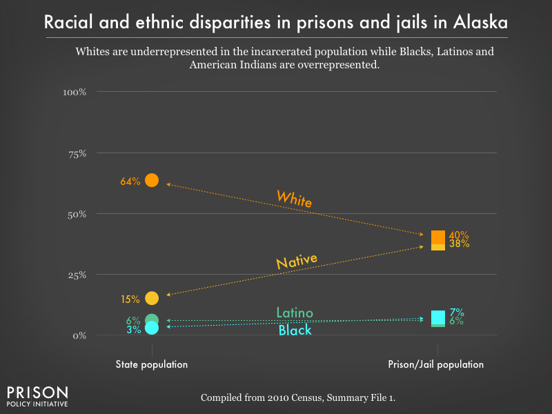 Graph showing that Whites are underrepresented in the incarcerated population while Blacks, Latinos, and American Indians are overrepresented in prisons, and jails in Alaska using data from the 2010 Census