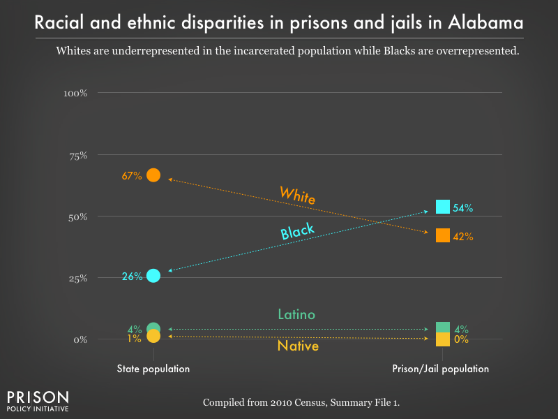 Graph showing that Whites are underrepresented in the incarcerated population while Blacks are overrepresented in prisons, and jails in Alabama using data from the 2010 Census