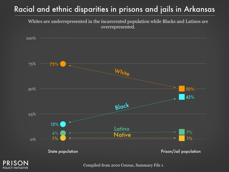 Graph showing that Whites are underrepresented in the incarcerated population while Blacks, and Latinos are overrepresented in prisons, and jails in Arkansas using data from the 2010 Census