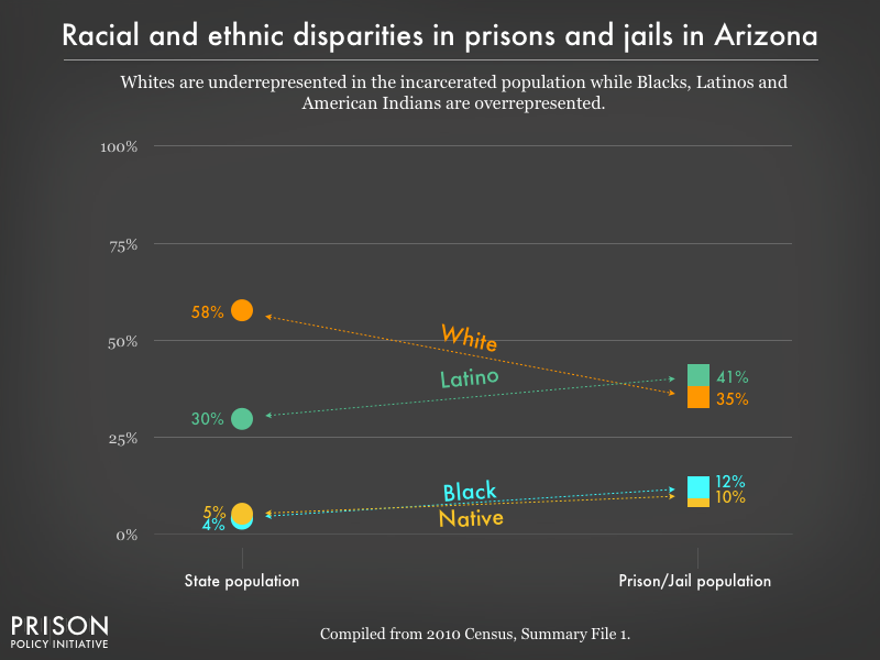 Graph showing that Whites are underrepresented in the incarcerated population while Blacks, Latinos, and American Indians are overrepresented in prisons, and jails in Arizona using data from the 2010 Census