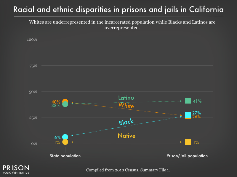 Graph showing that Whites are underrepresented in the incarcerated population while Blacks, and Latinos are overrepresented in prisons, and jails in California using data from the 2010 Census