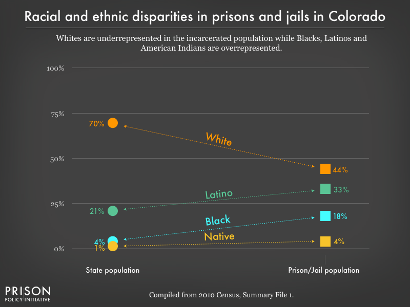 Graph showing that Whites are underrepresented in the incarcerated population while Blacks, Latinos, and American Indians are overrepresented in prisons, and jails in Colorado using data from the 2010 Census
