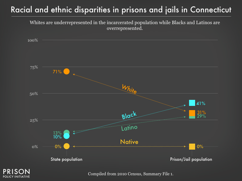 Graph showing that Whites are underrepresented in the incarcerated population while Blacks, and Latinos are overrepresented in prisons, and jails in Connecticut using data from the 2010 Census
