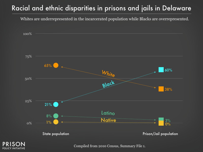 Graph showing that Whites are underrepresented in the incarcerated population while Blacks are overrepresented in prisons, and jails in Delaware using data from the 2010 Census
