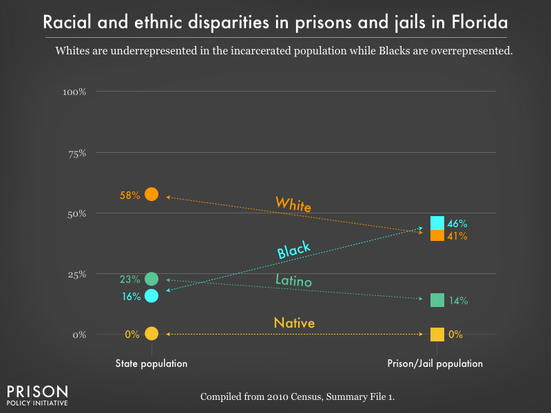 Graph showing that Whites are underrepresented in the incarcerated population while Blacks are overrepresented in prisons, and jails in Florida using data from the 2010 Census