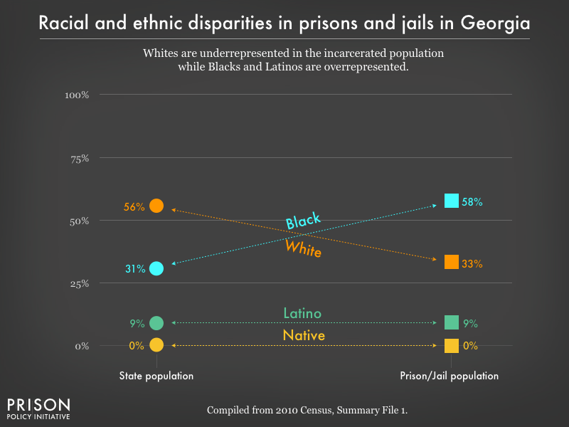 Graph showing that Whites are underrepresented in the incarcerated population while Blacks, and Latinos are overrepresented in prisons, and jails in Georgia using data from the 2010 Census