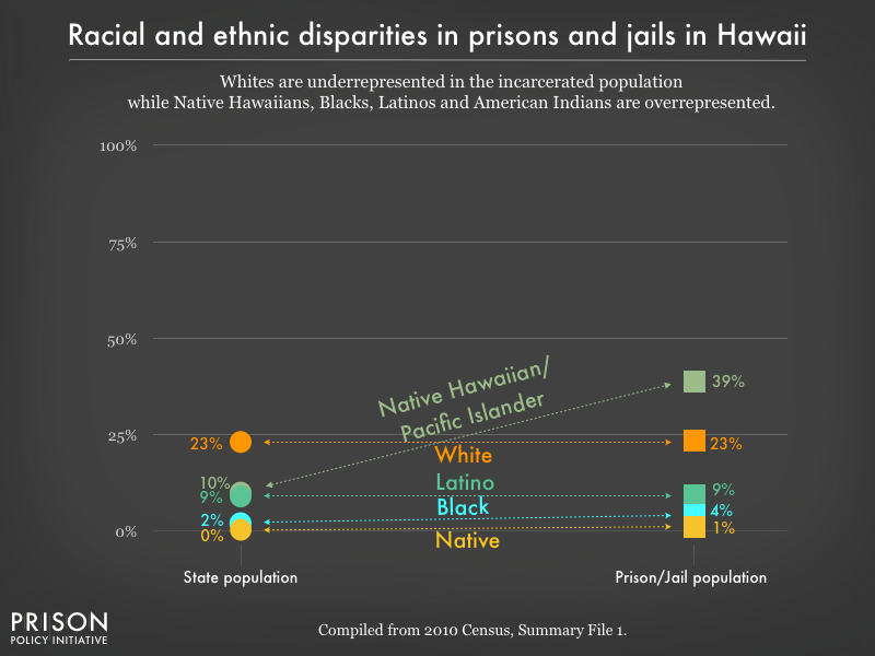 Graph showing that Whites are underrepresented in the incarcerated population while Blacks, Latinos, and American Indians are overrepresented in prisons, and jails in Hawaii using data from the 2010 Census