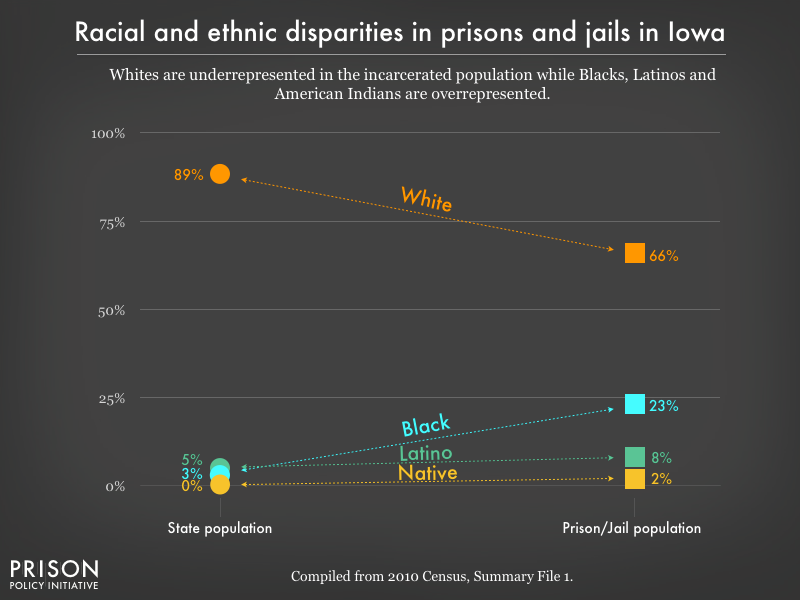 Graph showing that Whites are underrepresented in the incarcerated population while Blacks, Latinos, and American Indians are overrepresented in prisons, and jails in Iowa using data from the 2010 Census