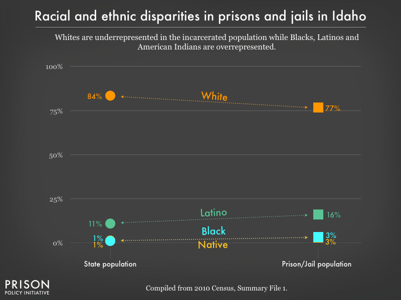 Graph showing that Whites are underrepresented in the incarcerated population while Blacks, Latinos, and American Indians are overrepresented in prisons, and jails in Idaho using data from the 2010 Census