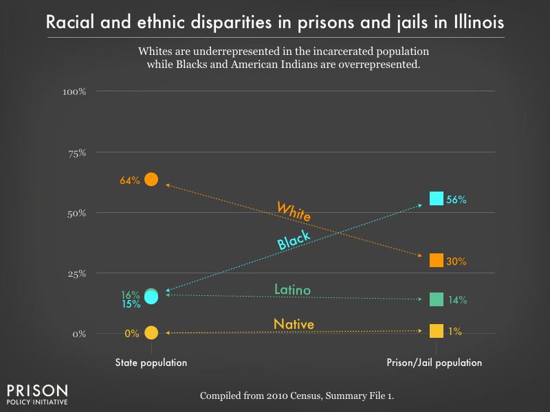 Graph showing that Whites are underrepresented in the incarcerated population while Blacks, and American Indians are overrepresented in prisons, and jails in Illinois using data from the 2010 Census